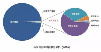储能产业未来发展技术方向与工程和技术研究和试验发展